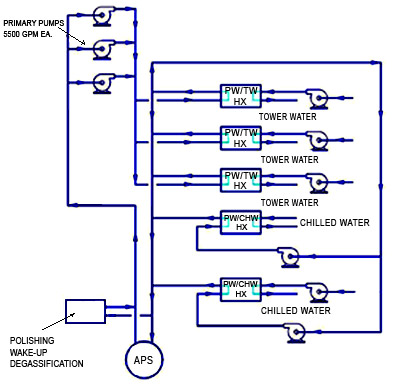 Primary Process Water System Flow Schematic