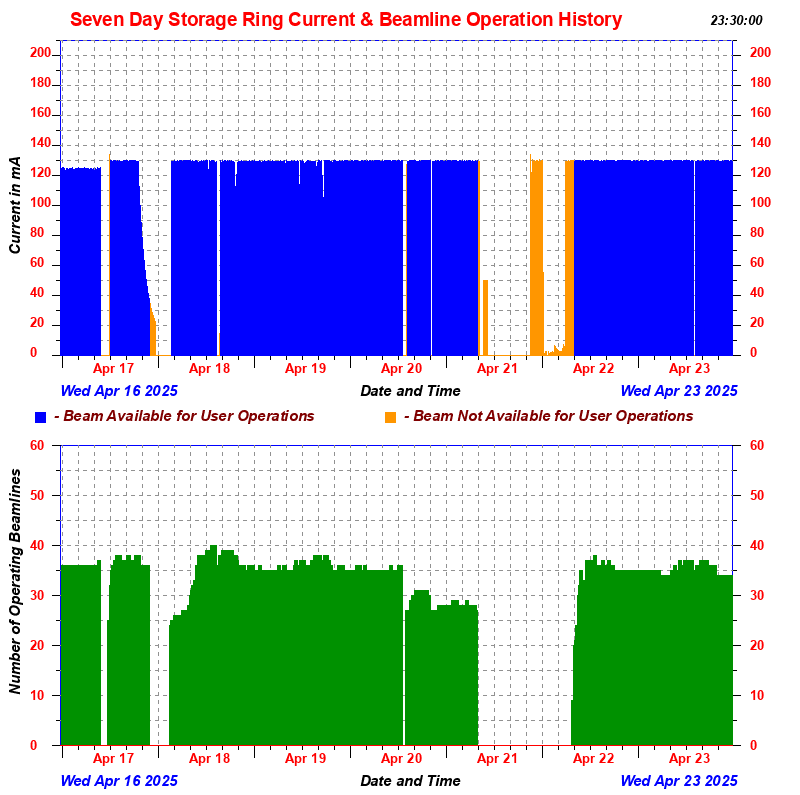 SR Status Week Status History Image