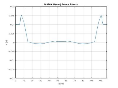 MAD-X 10(mm) Bumps.jpg