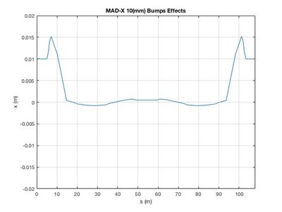 MAD-X 10(mm) Bumps.jpg