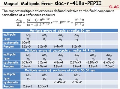 Multipole error of PEP II magnets.jpg